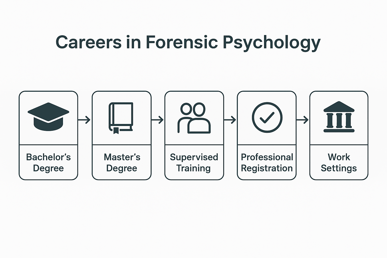 Career paths in forensic psychology