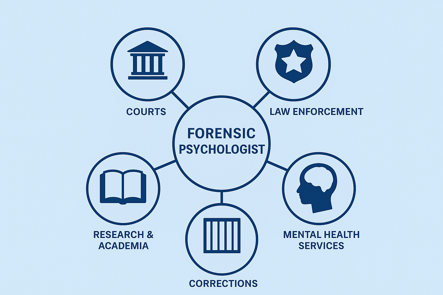 Forensic psychologist career sectors diagram
